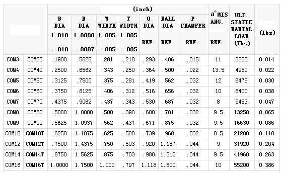 SPHERICAL PLAIN BEARINGS – COM SERIES